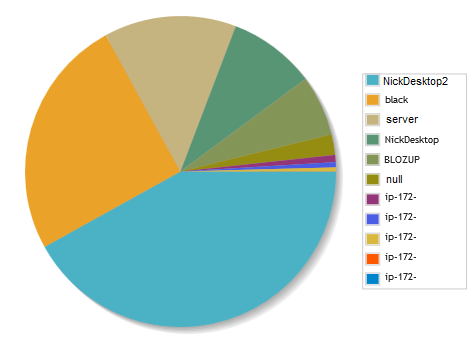 Pie chart of computation proportions